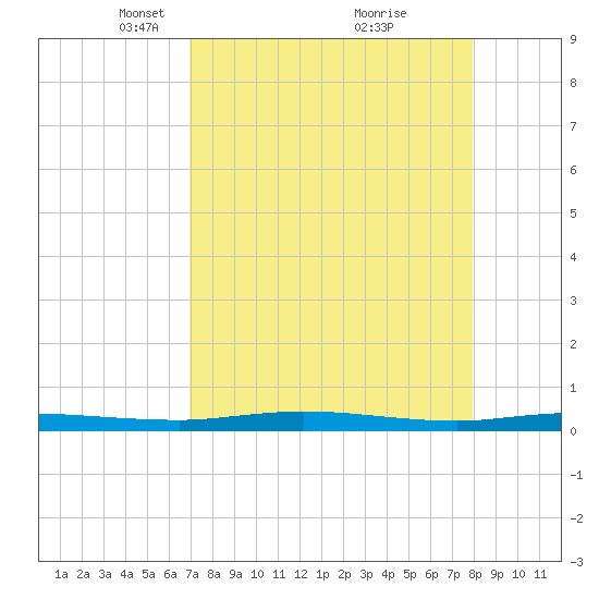 Welaka tide chart for Wednesday, April 17, 2024