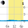 Welaka tide chart for Monday, April 1, 2024