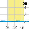 Welaka tide chart for Saturday, April 20, 2024