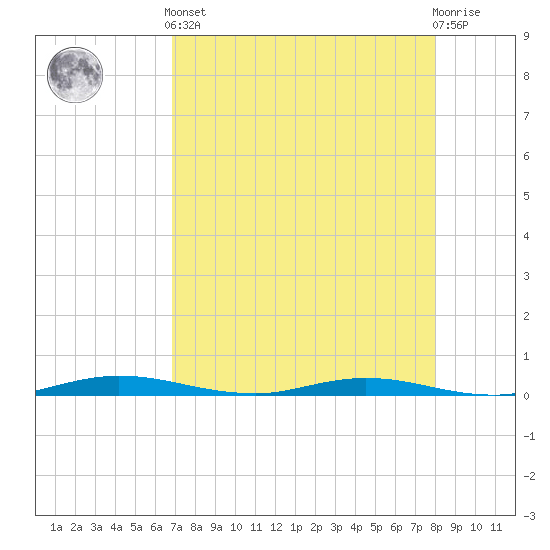 Welaka tide chart for Tuesday, April 23, 2024