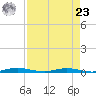 Welaka tide chart for Tuesday, April 23, 2024