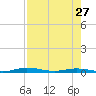 Welaka tide chart for Saturday, April 27, 2024