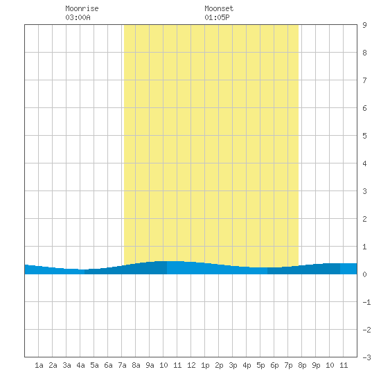 Welaka tide chart for Tuesday, April 2, 2024