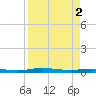 Welaka tide chart for Tuesday, April 2, 2024