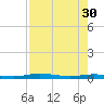 Welaka tide chart for Tuesday, April 30, 2024