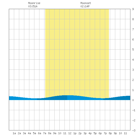 Welaka tide chart for Wednesday, April 3, 2024