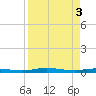 Welaka tide chart for Wednesday, April 3, 2024