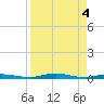 Welaka tide chart for Thursday, April 4, 2024