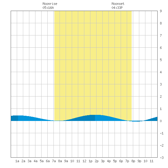 Welaka tide chart for Friday, April 5, 2024