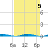 Welaka tide chart for Friday, April 5, 2024