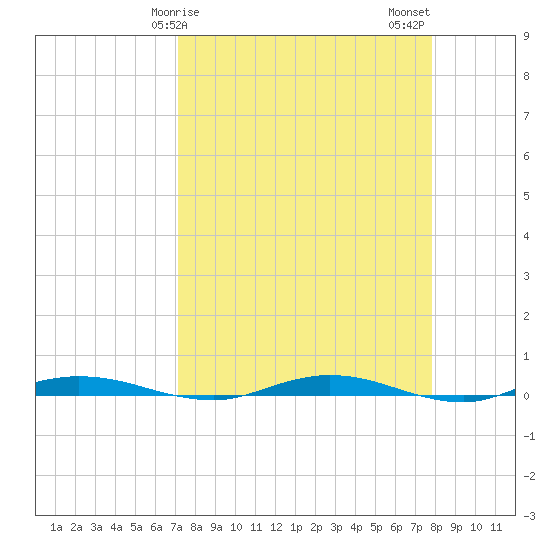 Welaka tide chart for Saturday, April 6, 2024