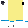 Welaka tide chart for Monday, April 8, 2024