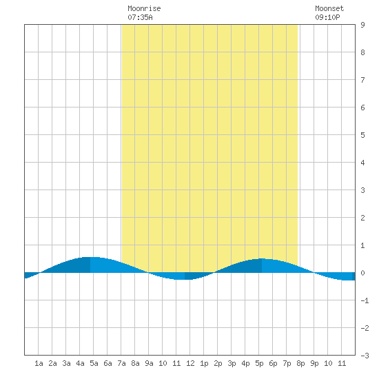 Welaka tide chart for Tuesday, April 9, 2024