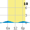 Welaka tide chart for Friday, May 10, 2024
