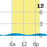Welaka tide chart for Sunday, May 12, 2024