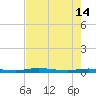 Welaka tide chart for Tuesday, May 14, 2024