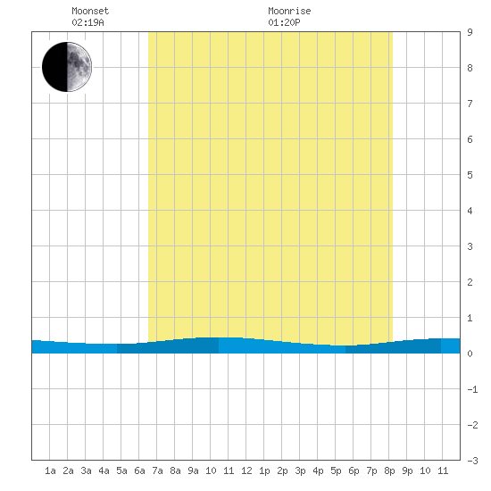 Welaka tide chart for Wednesday, May 15, 2024