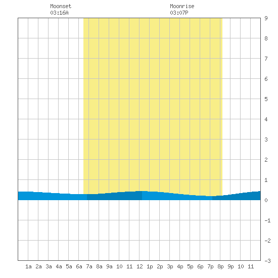 Welaka tide chart for Friday, May 17, 2024