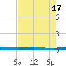 Welaka tide chart for Friday, May 17, 2024