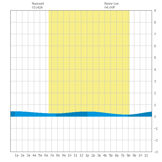 Welaka tide chart for Saturday, May 18, 2024