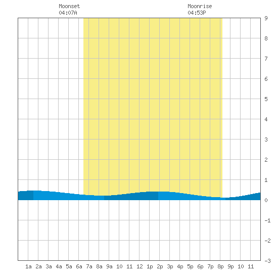 Welaka tide chart for Sunday, May 19, 2024
