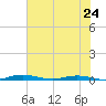 Welaka tide chart for Friday, May 24, 2024