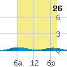 Welaka tide chart for Sunday, May 26, 2024
