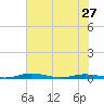 Welaka tide chart for Monday, May 27, 2024