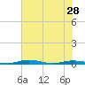 Welaka tide chart for Tuesday, May 28, 2024