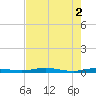 Welaka tide chart for Thursday, May 2, 2024