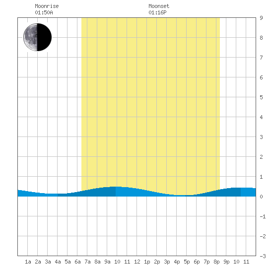 Welaka tide chart for Thursday, May 30, 2024