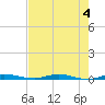 Welaka tide chart for Saturday, May 4, 2024