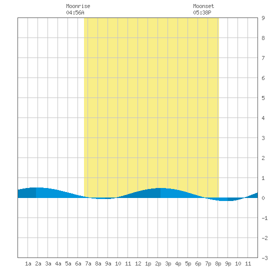 Welaka tide chart for Sunday, May 5, 2024
