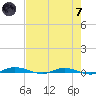 Welaka tide chart for Tuesday, May 7, 2024