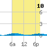Welaka tide chart for Monday, June 10, 2024