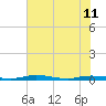 Welaka tide chart for Tuesday, June 11, 2024