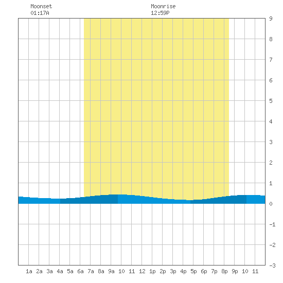 Welaka tide chart for Thursday, June 13, 2024