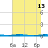 Welaka tide chart for Thursday, June 13, 2024