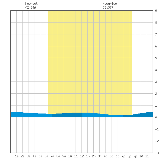 Welaka tide chart for Sunday, June 16, 2024
