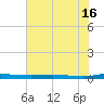 Welaka tide chart for Sunday, June 16, 2024