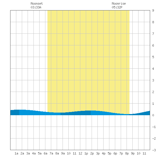 Welaka tide chart for Tuesday, June 18, 2024