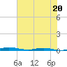 Welaka tide chart for Thursday, June 20, 2024