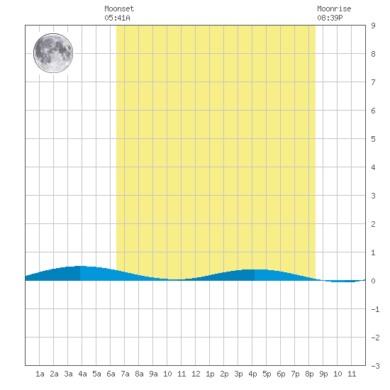 Welaka tide chart for Friday, June 21, 2024