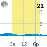 Welaka tide chart for Friday, June 21, 2024