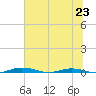 Welaka tide chart for Sunday, June 23, 2024