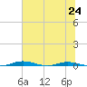 Welaka tide chart for Monday, June 24, 2024