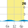 Welaka tide chart for Wednesday, June 26, 2024