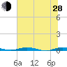 Welaka tide chart for Friday, June 28, 2024