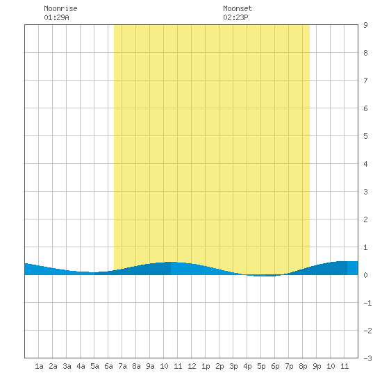 Welaka tide chart for Saturday, June 29, 2024