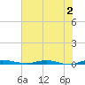 Welaka tide chart for Sunday, June 2, 2024